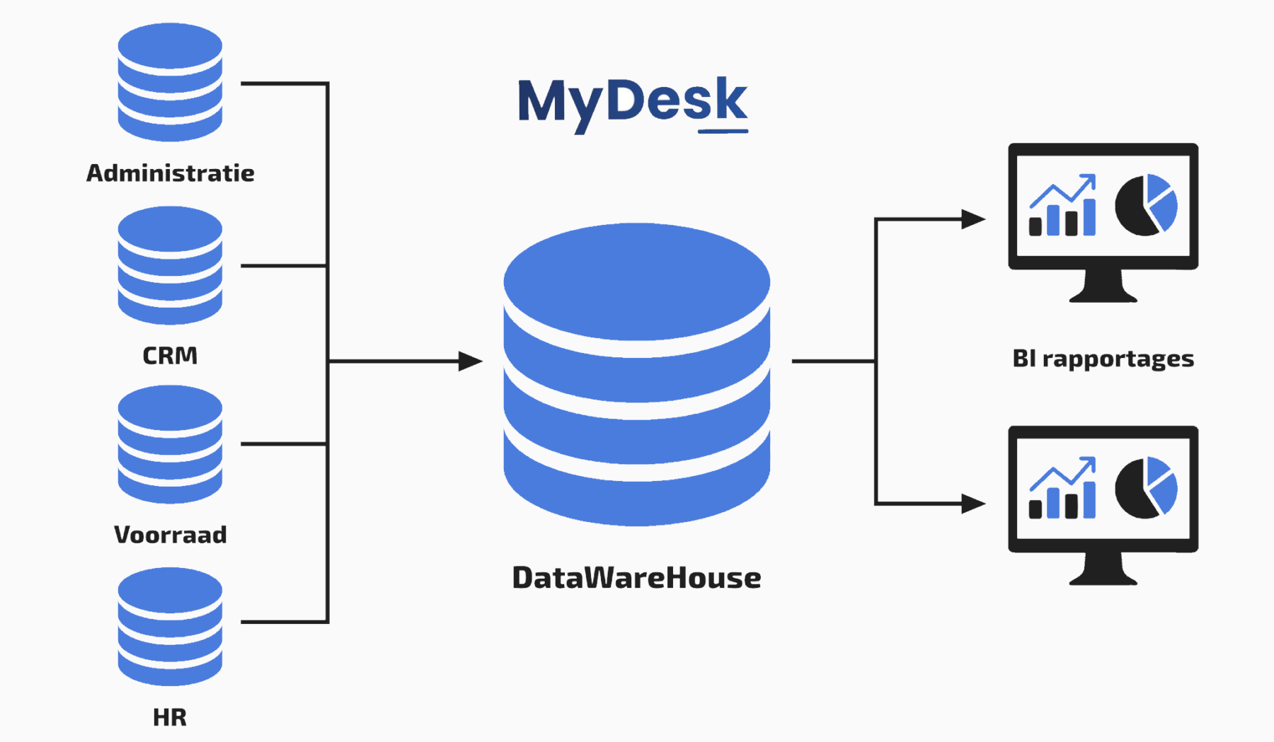 MyDesk-CRM-Datawarehouse