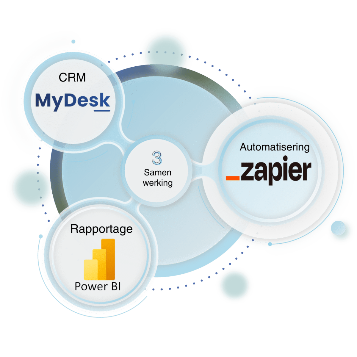 samenwerking-MyDesk-Zapier-Power BI